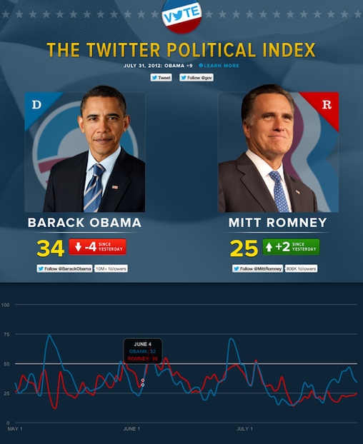Twitter Political Index and Sentiment Analysis – How far it succeeds?