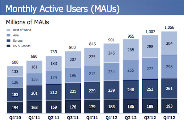 Facebook has approximately 50 mn duplicate accounts and 22 mn misclassified accounts worldwide