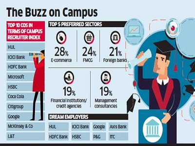 E-commerce Voted Most Preferred Career Option by B-School Students