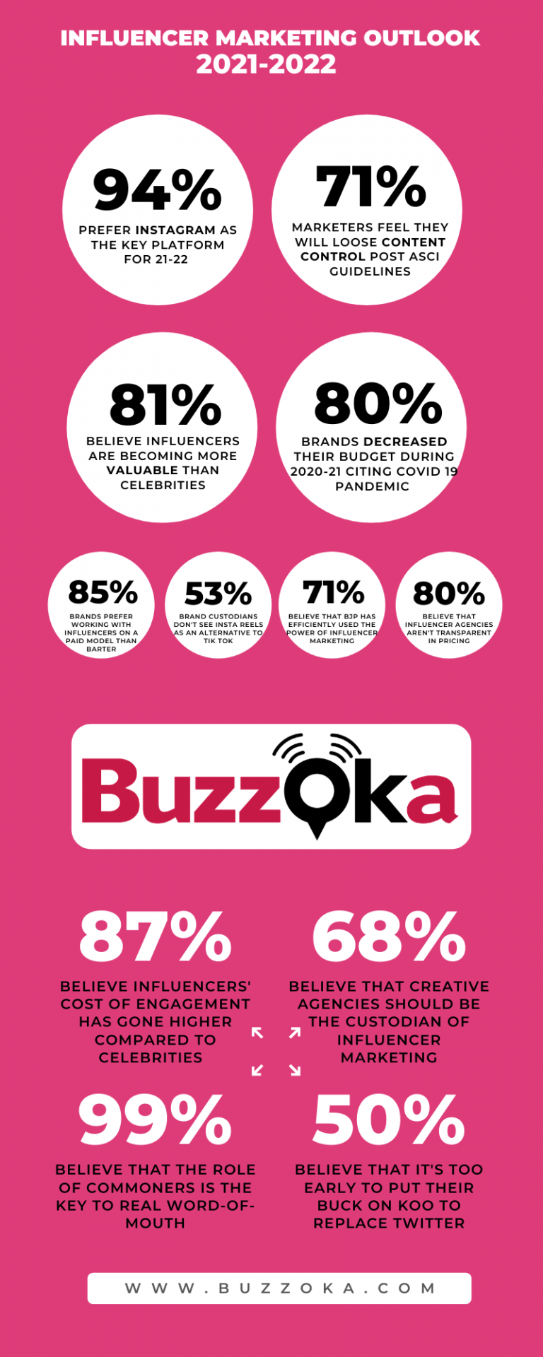 80% Marketers Decreased their Influencer Marketing Budget During Lockdown – Buzzoka, Survey