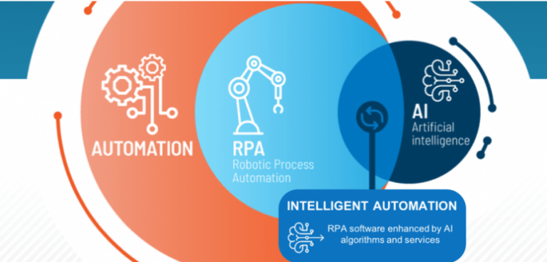 Intelligent Automation ushers in changes in the business world