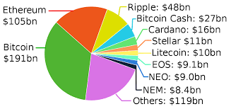 Cryptocurrencies that  rule the world