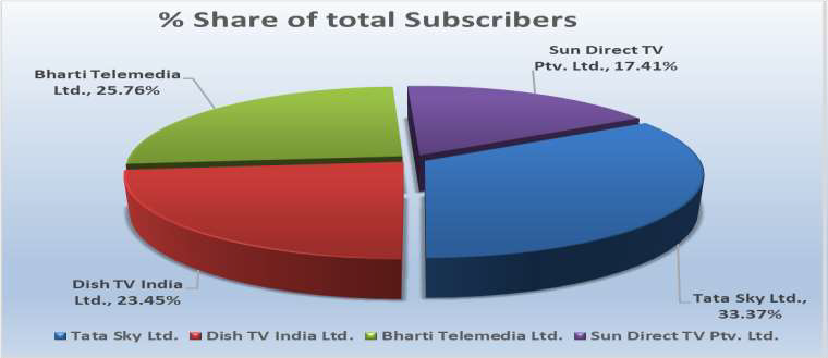 Tata Sky strengthens its leadership in the DTH sector with 33.37% market share