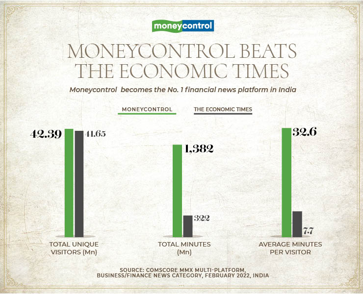 Moneycontrol becomes India’s No. 1 Financial News Destination