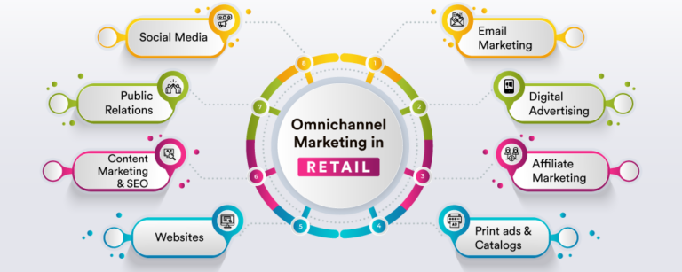 Transparency, macro-targeting & social media are at the core of omnichannel marketing