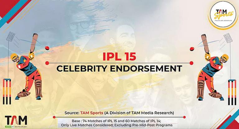 Celebrity-endorsed advertising is 54% of IPL 15