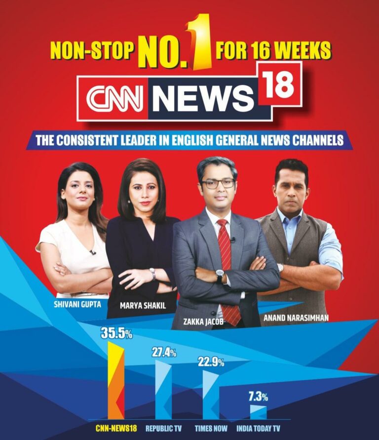 CNN-NEWS18 continues its dominance; ahead of Republic & Times Now for 16 straight weeks