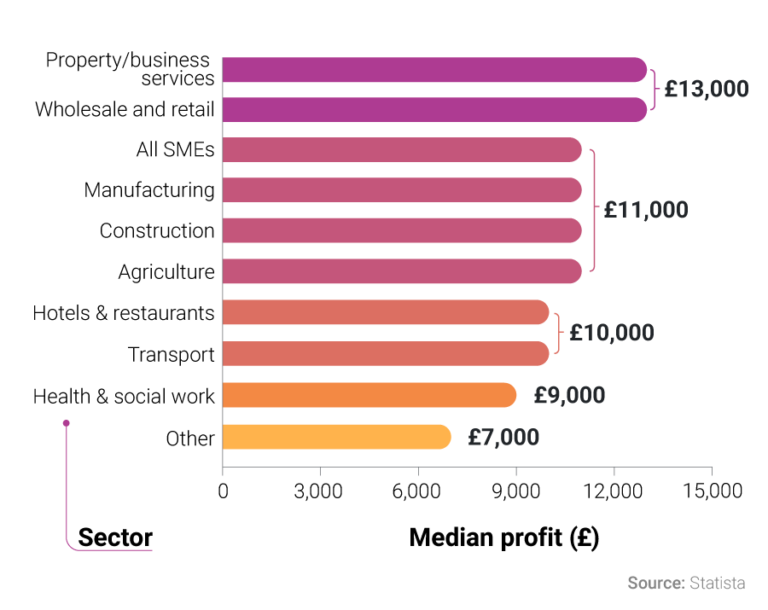The UK’s most profitable sectors to work in, revealed