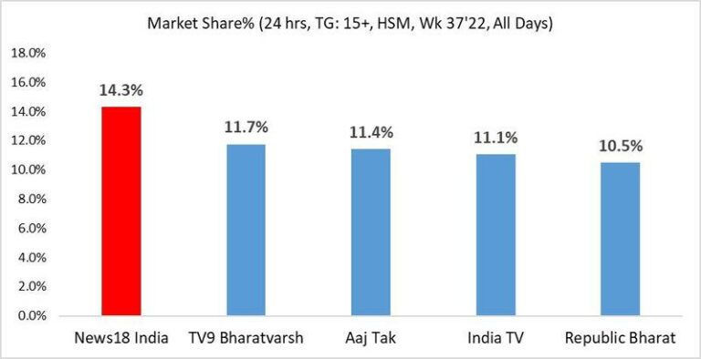 News18 India continues its winning streak, acquires 14.3% market share in week 37