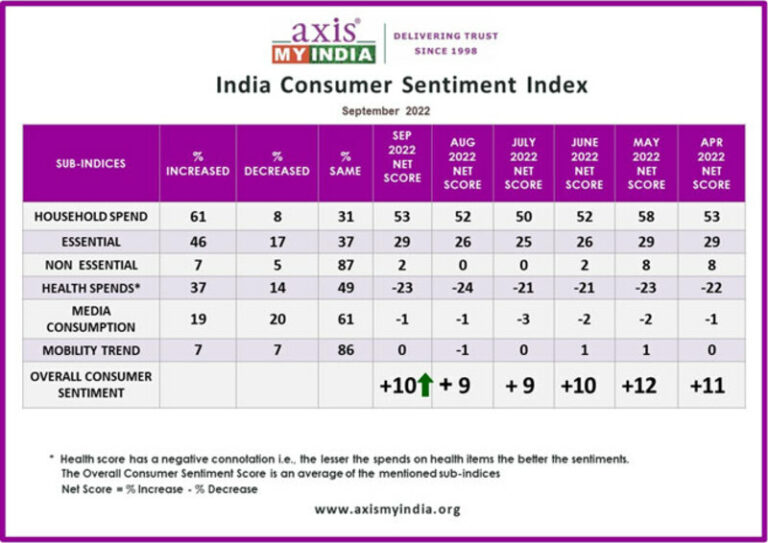 48% shop more during the festive season, compared to rest of the year, as per Axis My India Sep CSI Survey