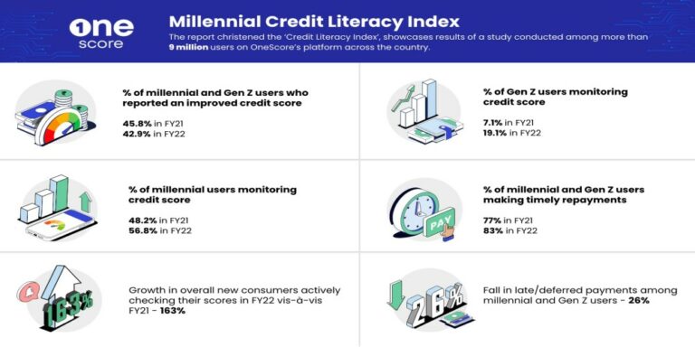 46% of millennials report an improved credit score in FY22: OneScore Report