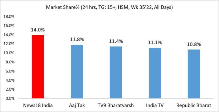 News18 India acquires 14% market share, widens lead over competition