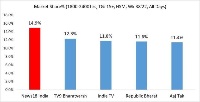 News18 India widens lead over Aajtak in prime time & other time bands