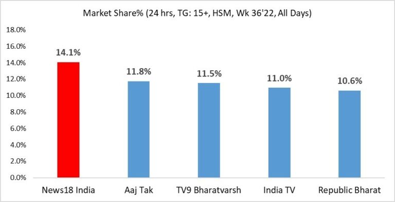 News18 India continues its dominance, acquires 14.1% market share in week 36