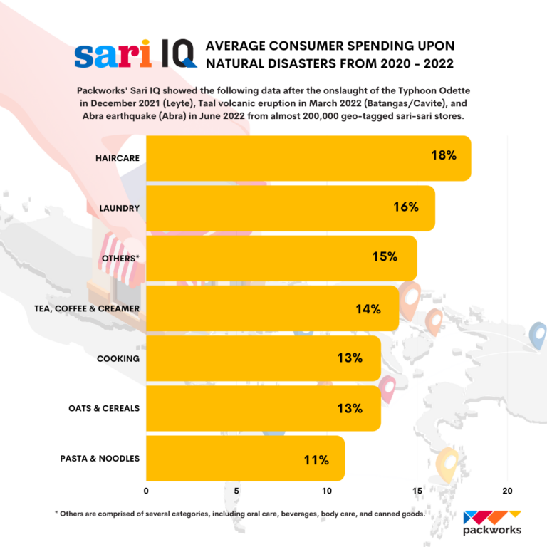Hygiene and Beauty Top Priorities among Filipinos upon disasters — Packworks’ Sari IQ data reveals