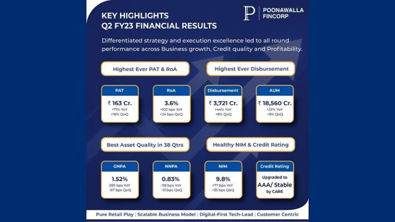 Poonawalla Fincorp Q2FY23 PAT jumps 71% YoY to ₹ 163 Crores