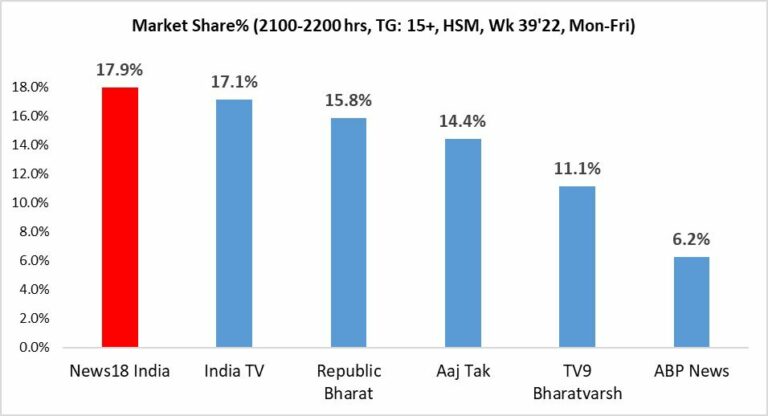 News18 India stays ahead of competition across time bands, acquires 15.8% market share