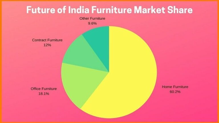 Listicles-Top 5 startups helping transform the furnishing retail industry
