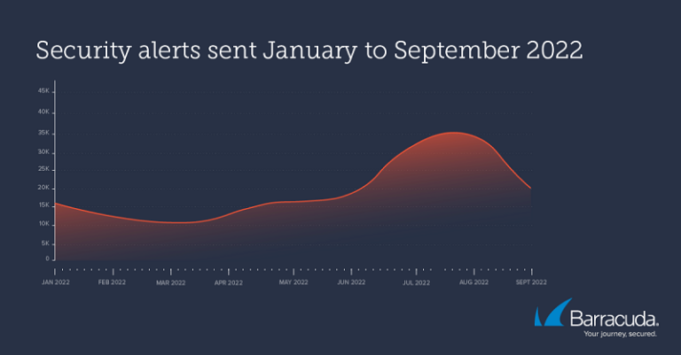 Barracuda XDR Insight Reveals Threat Severity Rises During Vacation Months