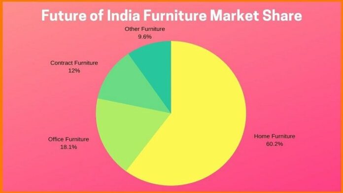 Furniture Retail Industry