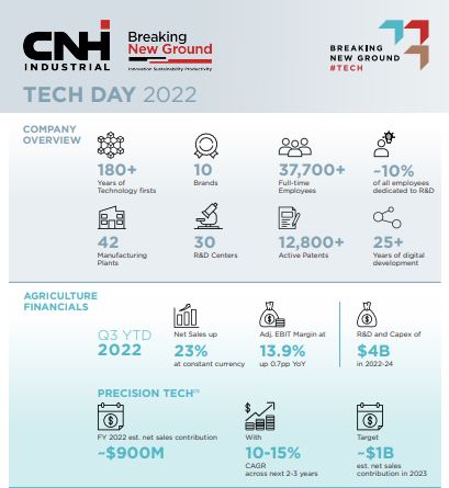 CNH Industrial unveils latest Ag Tech & Smart Farming Firsts