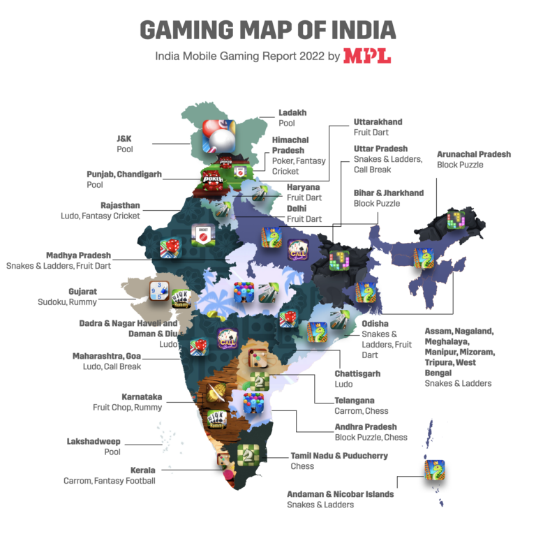 Uttar Pradesh emerges as no.1 gaming destination