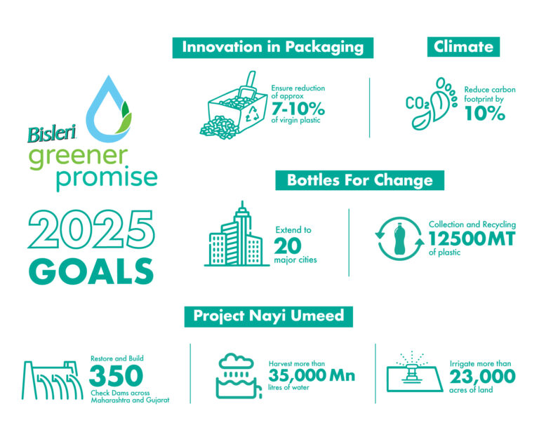 Bisleri Greener Promise 2025 Goals