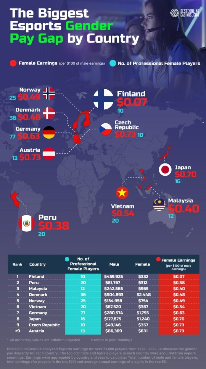 Mapped: the biggest Esports gender pay gap by country