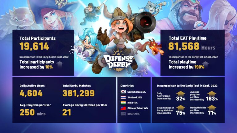 KRAFTON Reveals Early Access Test Records of ‘Defense Derby’