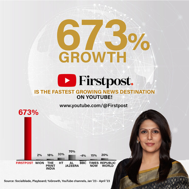 FirstPost takes the lead with massive growth in YouTube video views