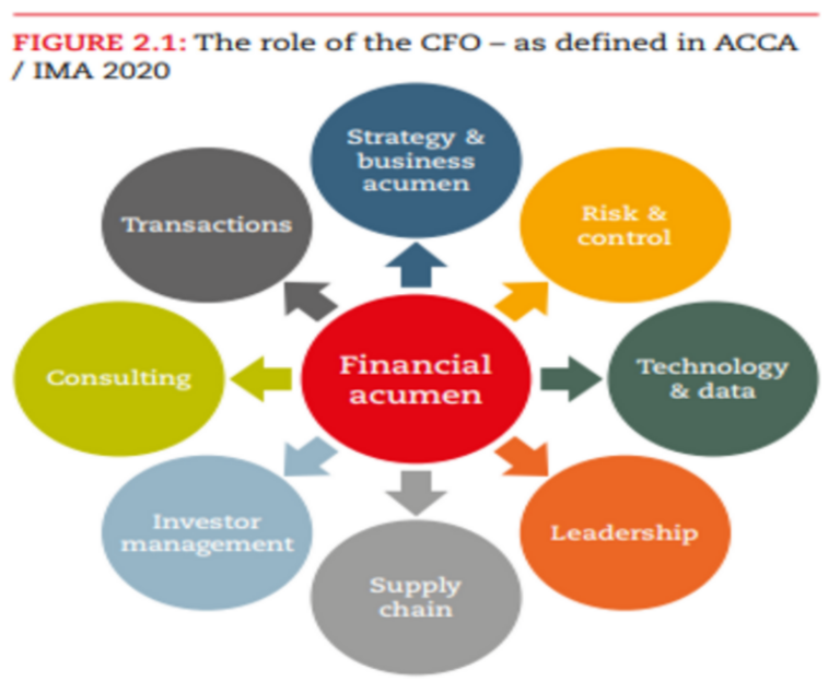 CFOs Moving Beyond Finance to become Chief Value Officers