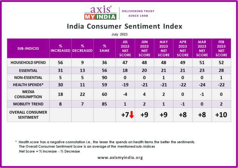 India Consumer Sentiment Index - July 2023