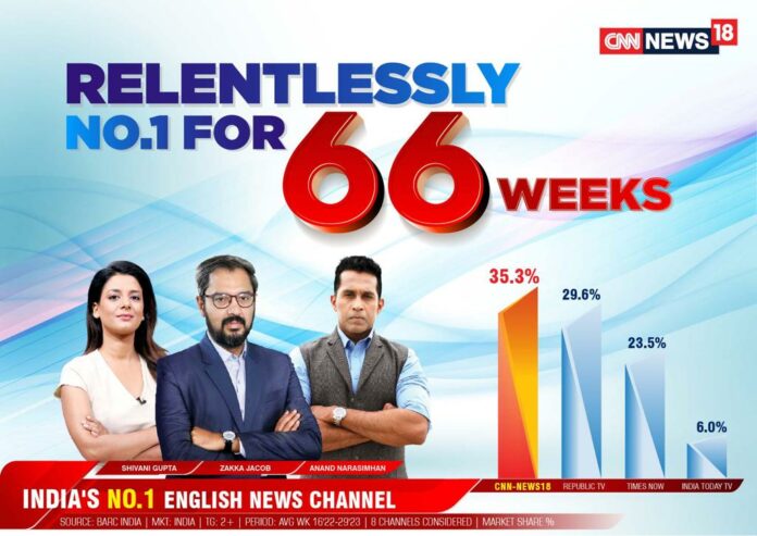 No.1 for 66 weeks - CNN-News18
