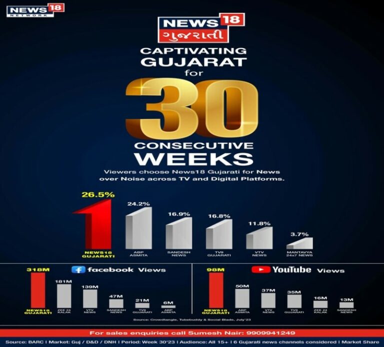 News18 Gujarati- Gujarat's Preferred News Source