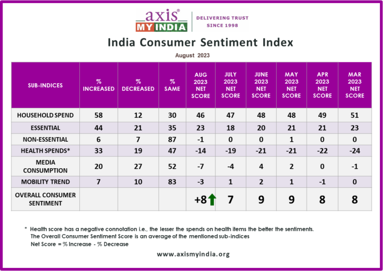 India Consumer Sentiment Index - Aug 2023
