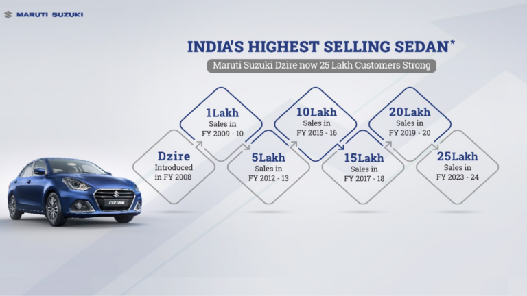 Maruti Suzuki Dzire achieves 25 lakh sales milestone