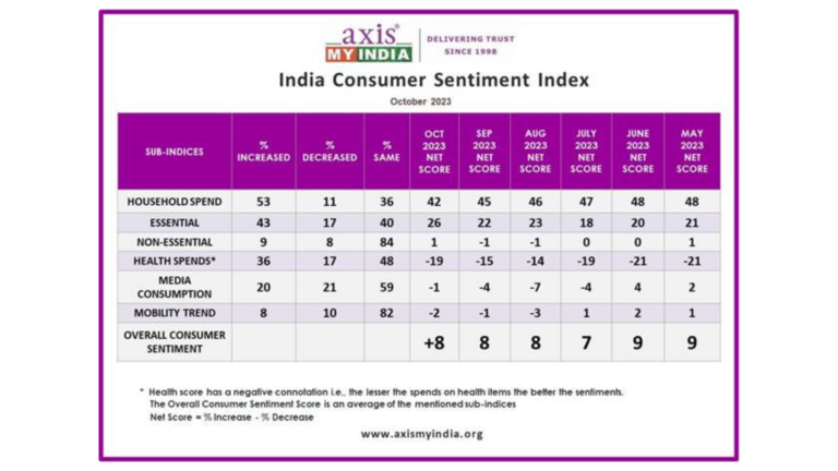 34% rely on social media ads to stay updated on festive offers, while traditional Word-of-Mouth holds strong – Axis My India October CSI Survey