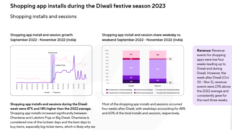 Adjust and data.ai Unveil ‘The Latest Diwali App Trends for Marketing 2023’