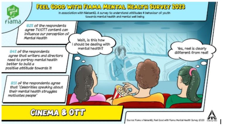 ITC’s Feel Good with Fiama Mental Wellbeing Survey 2023 unveils Interesting Facts