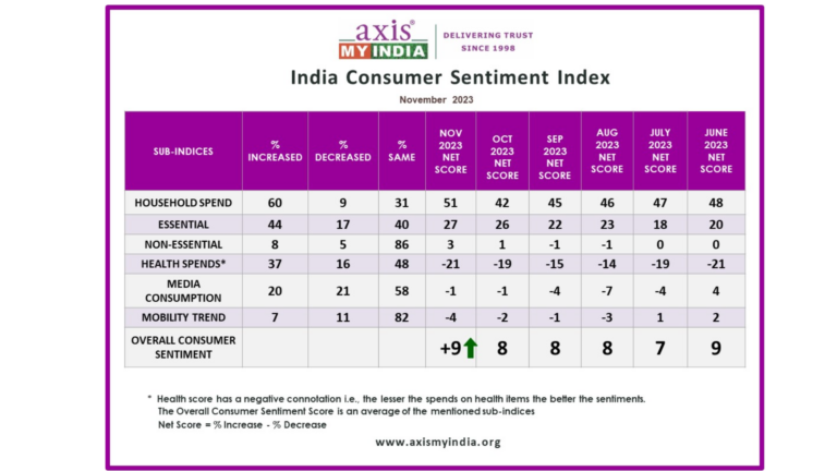 Consumer Sentiment Index - Nov'23