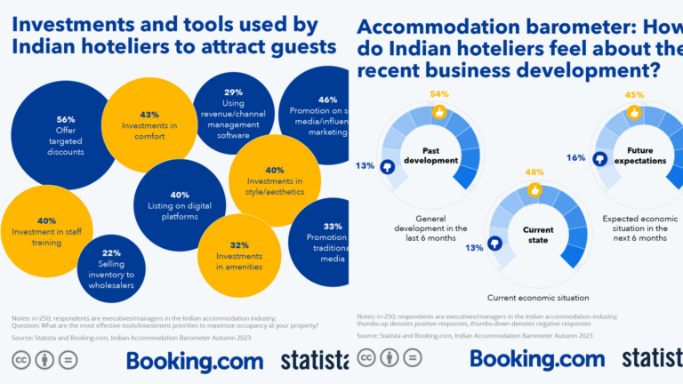 From Investing in Sustainability to Attracting International Travellers: Booking.com Reveals What's Top of Mind (and Not) for Indian Accommodations