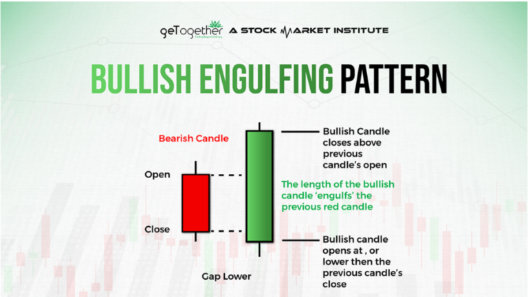 Riding the Bull: Using Bullish Engulfing Patterns to Make Informed Trades