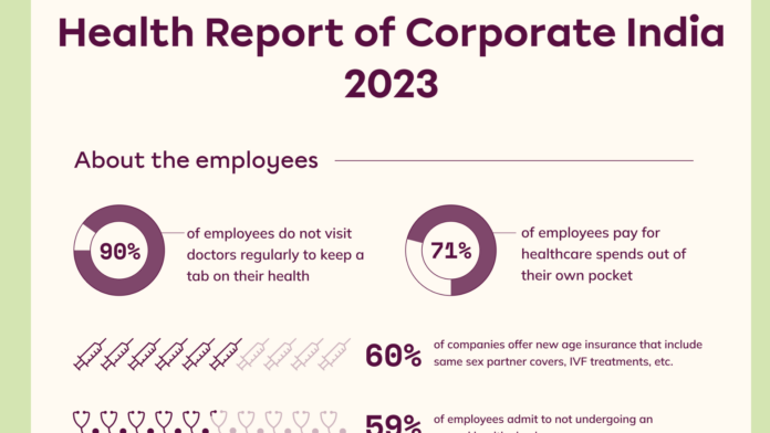 Health is an afterthought for working India: Plum’s Health Report of Corporate India 2023