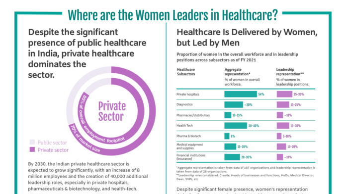 Where are the Women Leaders in Healthcare? Dasra Study Sheds Light on Gender Gap in Healthcare Leadership