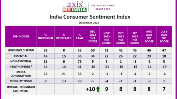 Higher time spent per day on OTT (96 mins) compared to TV (60 mins) by Young India - Axis My India December CSI Survey