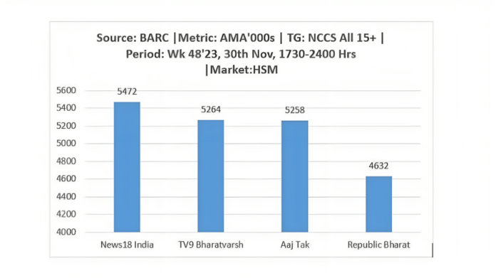 News18 India’s Exit Poll coverage tops BARC ratings