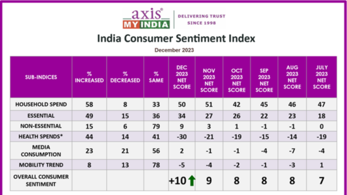 Essential spends increased for 49% and discretionary spends increased for 15%, highest surge in the last 9 months - Axis My India December CSI Survey