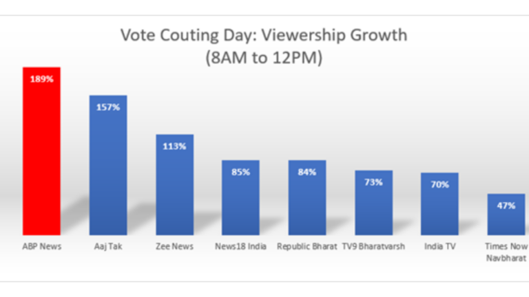 Unprecedented Surge: ABP News Emerges as Viewers' Choice During State Assembly Election Counting Hours