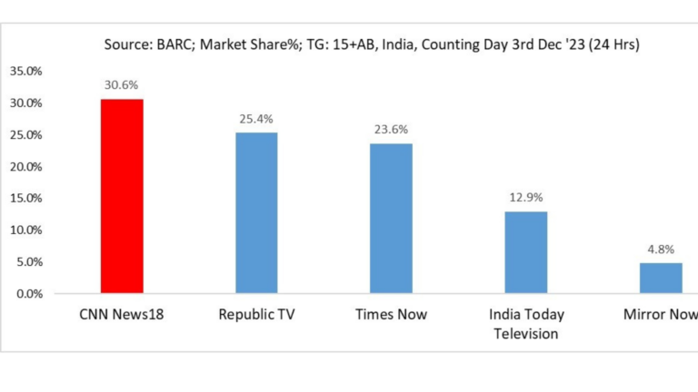 BARC Ratings: CNN-News18 stays ahead of competition on Counting Day