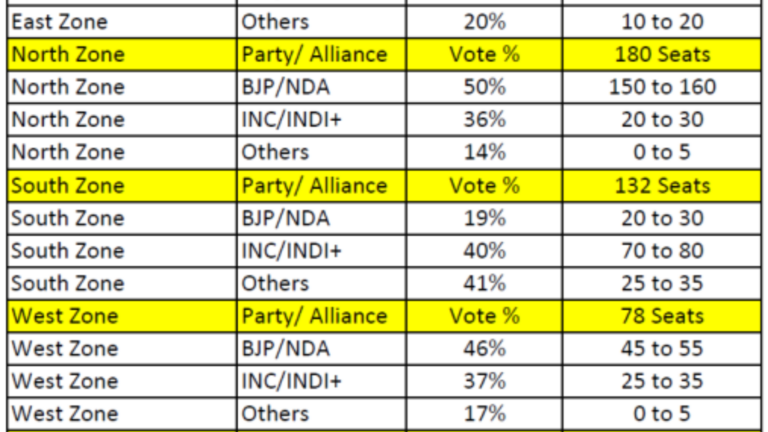 ABP News-CVoter Opinion Poll Predicts Return of Modi Govt in 2024